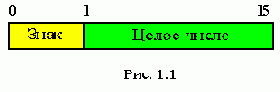 Целый тип - INTEGER