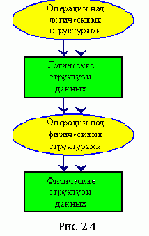 Уровни представления данных