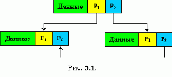 Динамические структуры данных