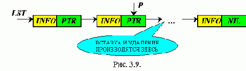 Вставка и извлечение элементов из списка