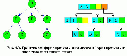 Представление деревьев