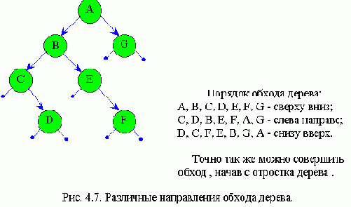 Основные операции с деревьями