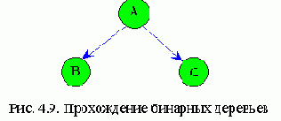 Прохождение бинарных деревьев