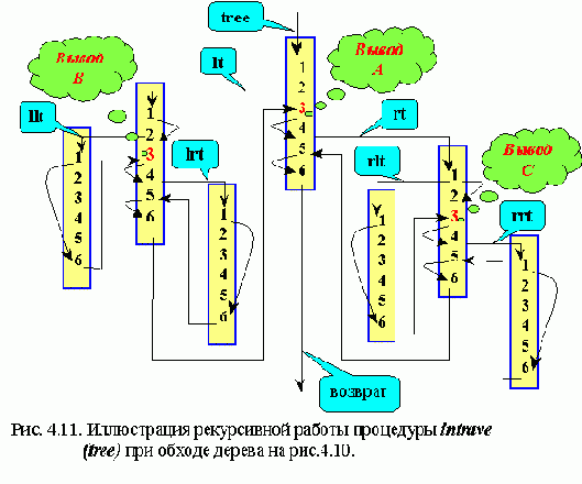 Прохождение бинарных деревьев