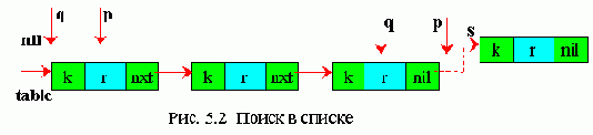 Последовательный поиск