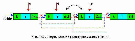 Метод транспозиции