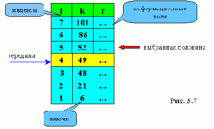 Бинарный поиск (метод деления пополам)
