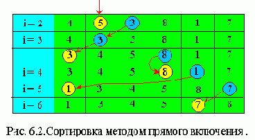 Сортировка методом прямого включения