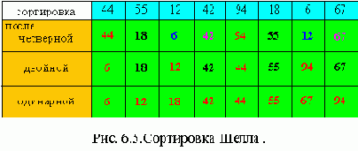 Сортировка Шелла (сортировка с уменьшающимся шагом)