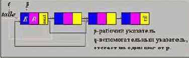 Переупорядочение путем перестановки в начало списка
